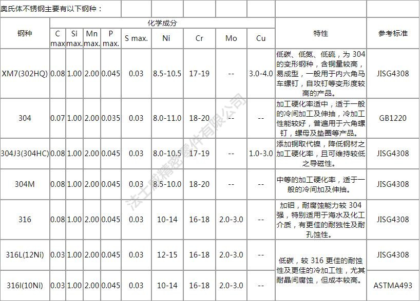 緊固件不銹鋼的定義、分類及特性分析