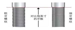 粗牙螺紋與細牙螺紋，我該如何選擇？