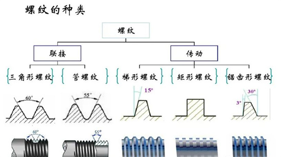 沒(méi)有固定牙型的矩形螺紋，怎么加工？